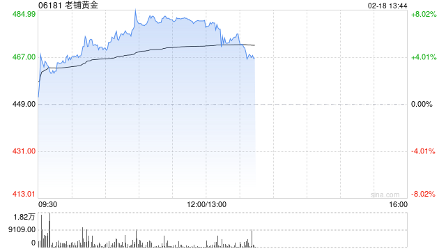 老铺黄金早盘涨逾7% 股权激励计划彰显长期信心
