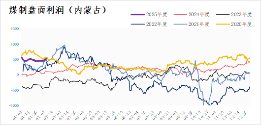 甲醇：供需边际好转 价格有向上的弹性  第4张