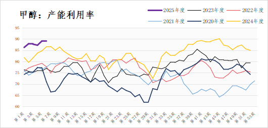 甲醇：供需边际好转 价格有向上的弹性  第6张