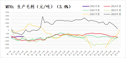 甲醇：供需边际好转 价格有向上的弹性  第11张