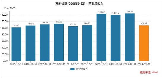 万向钱潮十一大审计程序欠缺财报真实性待考 41亿贸易撑规模近九成资金存财务公司  第5张