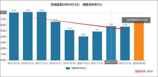 万向钱潮十一大审计程序欠缺财报真实性待考 41亿贸易撑规模近九成资金存财务公司  第6张