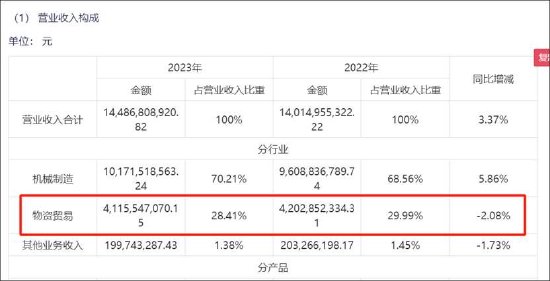 万向钱潮十一大审计程序欠缺财报真实性待考 41亿贸易撑规模近九成资金存财务公司  第7张