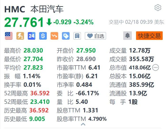 美股异动｜本田汽车跌超3.2% 据悉有意有条件重启与日产谈判