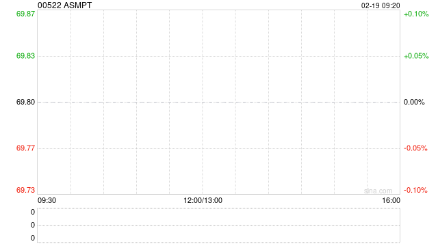 ASMPT获小摩增持约79.43万股 每股作价约69.16港元