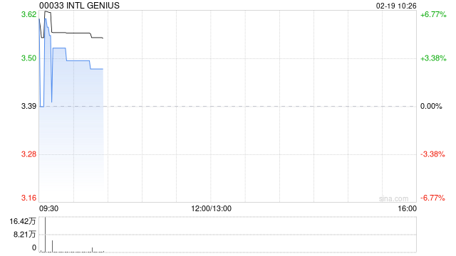 INTL GENIUS发盈喜 预计中期取得除税前盈利约400万至500万港元同比扭亏为盈