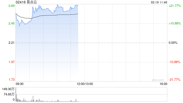 易点云盈喜后高开近15% 预计全年经调整净利同比大增493%至558.7%