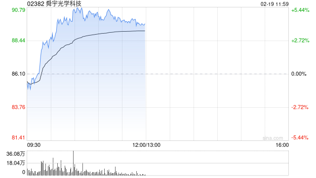 舜宇光学科技午前涨超4% 星展给予“买入”评级