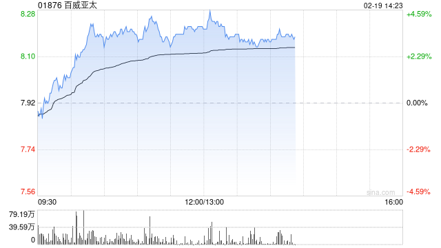 百威亚太盘中涨超4% 机构指公司有望受益高端啤酒市场复苏