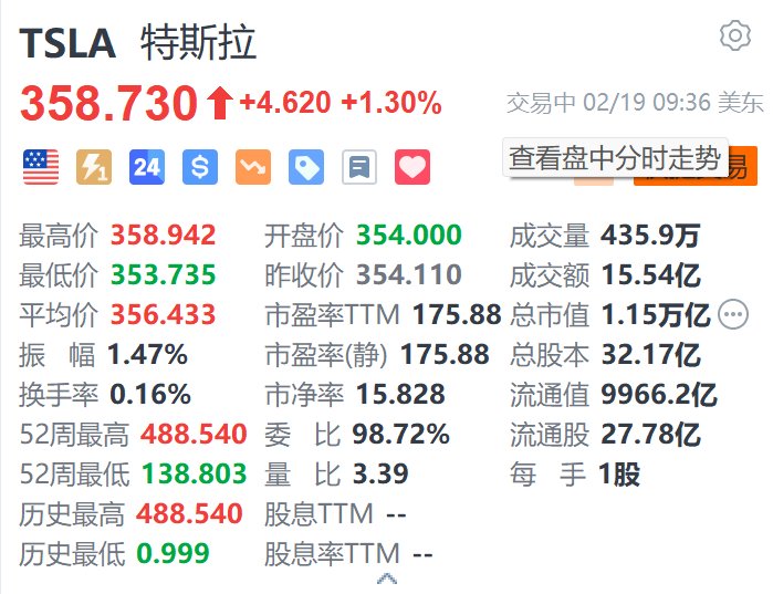 特斯拉涨1.3% 消息称其在印度选址建电动车工厂