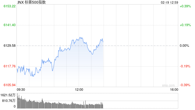 早盘：美股继续下滑 标普指数昨日创新高后回落