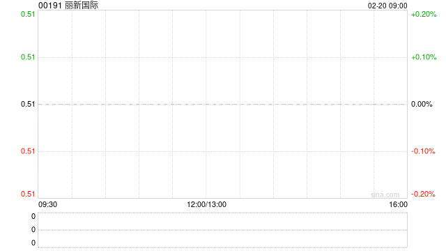 丽新国际获林建岳增持约1693.87万股 每股作价0.50港元