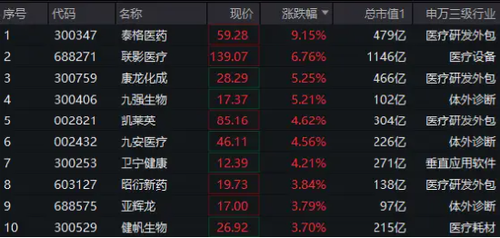 医药医疗领涨两市，医疗ETF（512170）直线冲高3.44%！CXO一马当先，泰格医药飙升逾9%！AI医疗概念同步活跃