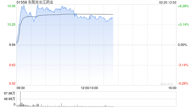 东阳光长江药业现涨近6% 将DeepSeek大模型全面接入HEC-Finder平台