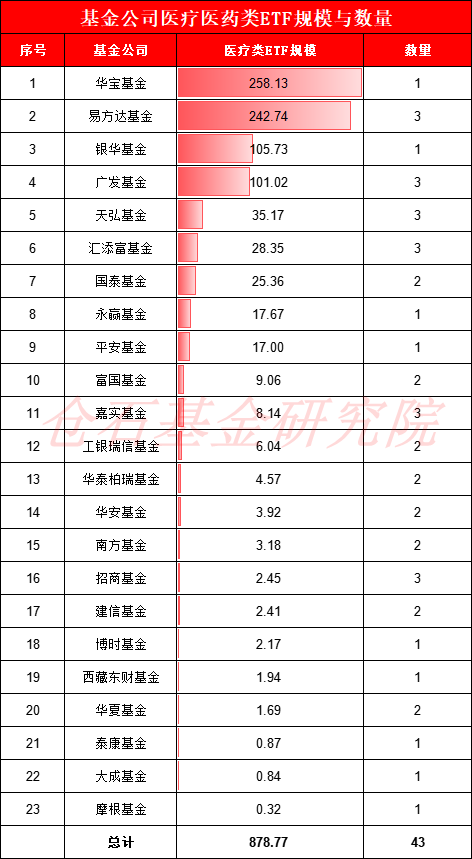 AI+医疗行情爆发，医疗ETF霸榜！哪只才是投资C位之选？五大维度揭开神秘面纱（附名单）