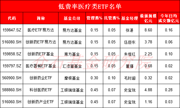 AI+医疗行情爆发，医疗ETF霸榜！哪只才是投资C位之选？五大维度揭开神秘面纱（附名单）