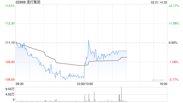 渣打集团发布2024年全年业绩 收入同比增加14%至197亿美元创下历史新高