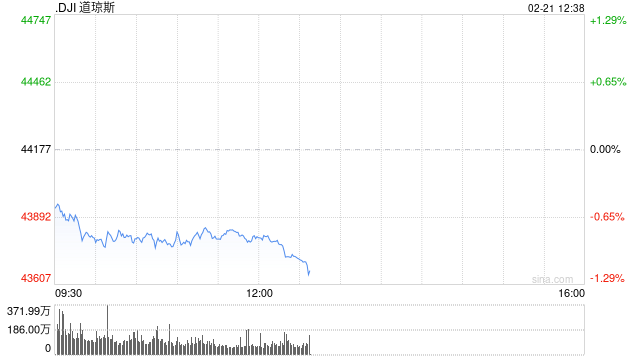 午盘：美股维持跌势 联合健康拖累道指走低