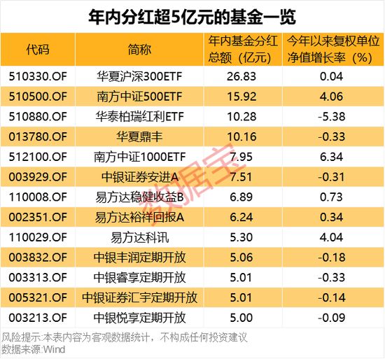 债基豪爽分红“留客”！62只基金产品年内分红均超亿元