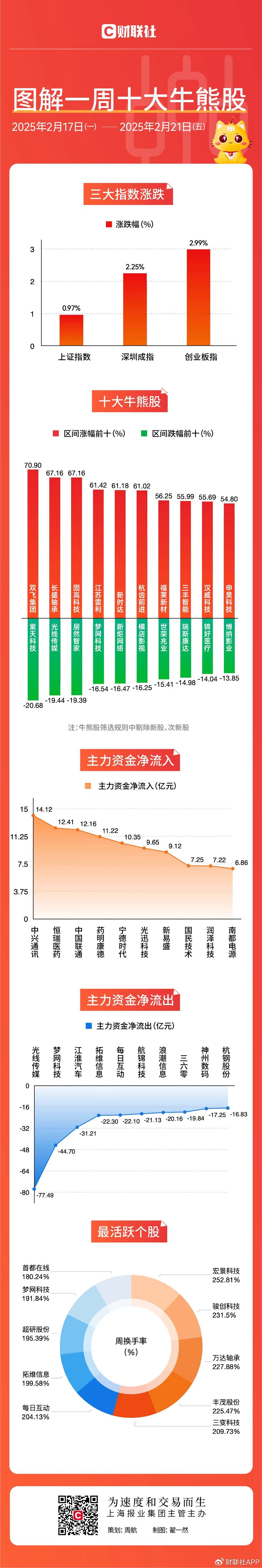 【图解牛熊股】机器人概念股霸屏涨幅榜，多只概念股本周涨超60%