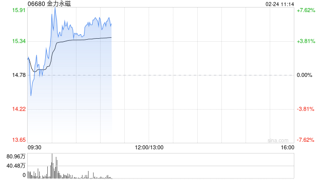 金力永磁早盘上涨逾5% 公司积极布局人形机器人用磁组件