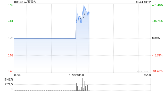 从玉智农：每股认购价上调至0.565港元 下午复牌