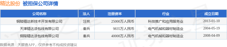 精达股份披露6笔对外担保，被担保公司3家